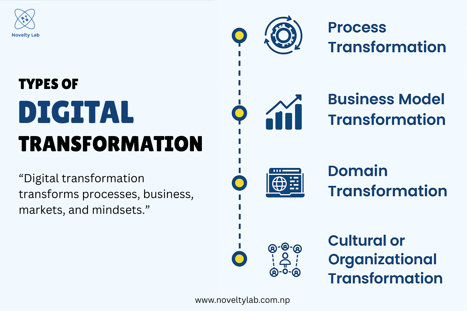 Types of Digital Transformation